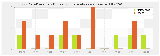 La Rothière : Nombre de naissances et décès de 1999 à 2008